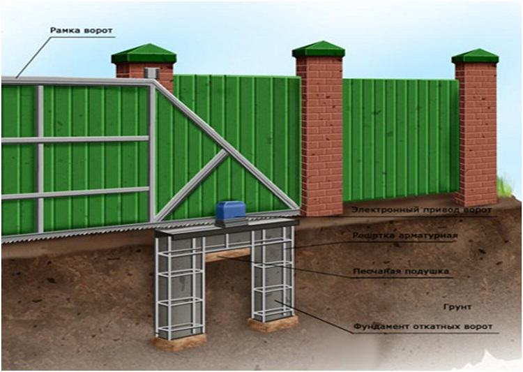 как установить откатные ворота с электроприводом